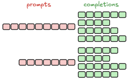 schéma prompts - completions algorithme GRPO