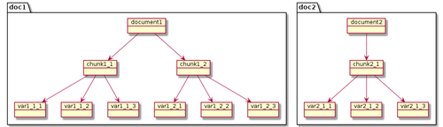 Arborescence avec deux documents. Chacun est divisé en plusieurs chunks, et chaque chunks en plusieurs variations.