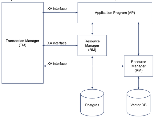 Schéma montrant une application et deux bases de données différentes, communiquent avec un transaction manager, afin d'orchestrer les transactions lors d'un scénarion de commit à deux phases.