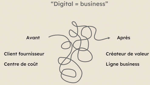 "Digital = business" schéma avant après avec une illustration de noeuds pour illustrer le casse tête.