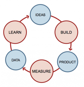 Lean Startup feedback loop