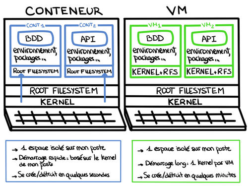 Différences entre VMs et conteneurs
