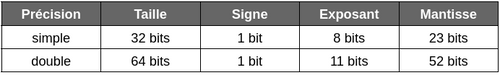 Taille exposant et mantisse en fonction de la taille du float