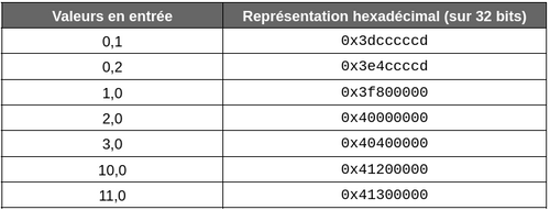 Représentation hexa de valeurs à virgule flottante