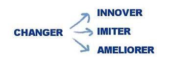 Changer = innover, imiter, améliorer
