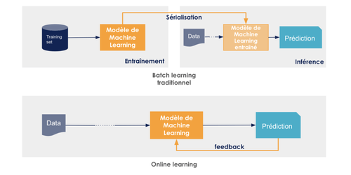 Batch learning vs. online learning