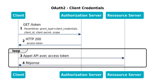 Flows OAuth2 : Client Credentials