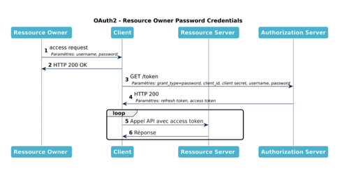 Flows OAuth2: Resource Owner Credentials