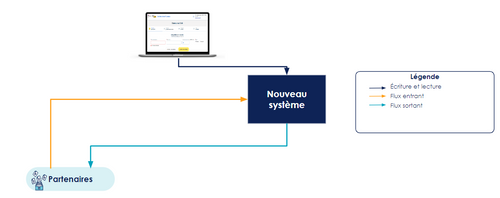 Le mainframe et les briques de proxys / comparaison peuvent être décommissionnés
Les lectures et écritures se font désormais exclusivement sur le nouveau système