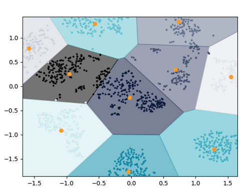 Exemple de clustering sur le dataset MNIST (une cellule = un cluster, avec le centroïde en orange)
