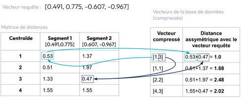 Illustration du calcul des distances avec les vecteurs de la base de données