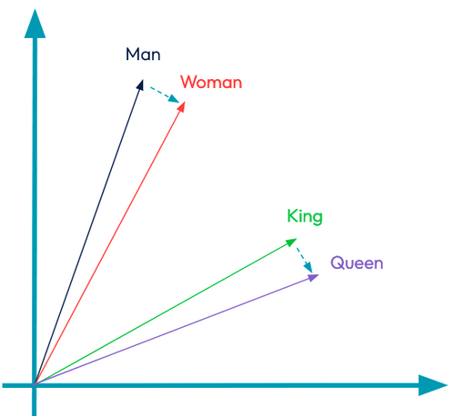 Illustration de vecteurs représentant des mots : la distance entre "man" et "woman" est similaire à celle entre "king" et "queen"