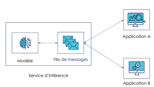 model-as-a-service asynchrone : inférence faite sur une file de messages alimentée par deux applications