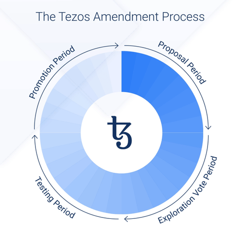 Les 4 périodes du processus d'amendement