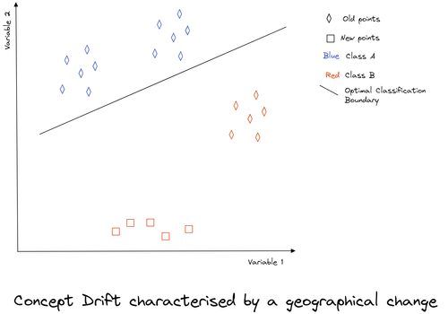 Schema illustrating a concept drift characterised by a geographical change. We have Class A in blue, Class B in Red and new points in the bottom left of the plot, which is by default characterized as Class B but is a new class.