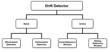 Schema illustrating the author's classification of unsupervised drift detectors. First it classifies between batch and online data. Then the detection window.