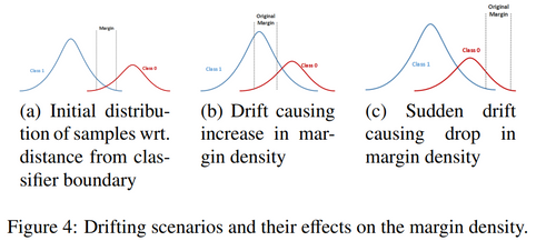 Schema illustrating 3 drifting scenarios.