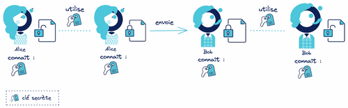 Alice connaît une clé secrète qu'elle utilise pour chiffrer un document. Elle envoie le document chiffré à Bob. Bob connaît également la clé secrète qu'il utilise pour déchiffrer le document.