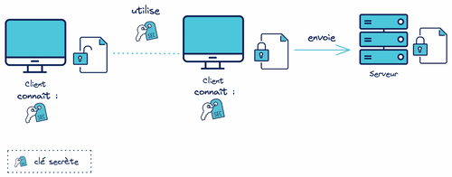 Le client chiffre un fichier avec une clé secrète que lui seul connaît. Le client envoie le fichier chiffré au serveur qui ne connaît pas la clé.