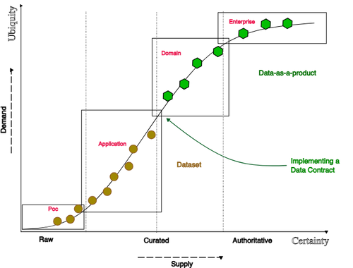 Graphique illustrant l'évolution des données, de 'Brutes' à 'Données en tant que produit'. L'axe horizontal représente 'Offre' et 'Certitude', avec les étapes 'Brutes', 'Organisées' et 'Faisant autorité'. L'axe vertical représente 'Demande' et 'Ubiquité'. Une ligne courbe avec marqueurs indique la progression des données à travers les étapes 'Poc', 'Application', 'Domaine' et 'Entreprise'. Une flèche courbe relie 'Ensemble de données' à 'Mise en œuvre d'un contrat de données'.