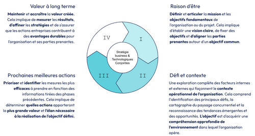 Diagramme circulaire divisé en quatre sections, chacune représentant une étape d'une stratégie d'entreprise. Les sections sont numérotées de I à IV et intitulées : "Raison d'être", "Défi et contexte", "Prochaines meilleures actions" et "Valeur à long terme". Au centre, un cercle plus petit indique "Stratégie business & Technologiques Conjointes".