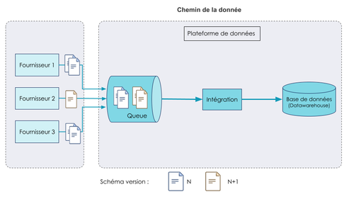 Chemin de la donnée : Fournisseur, Queue, ETL, BDD