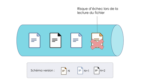 Assurer une rétrocompatibilité des formats sur une génération