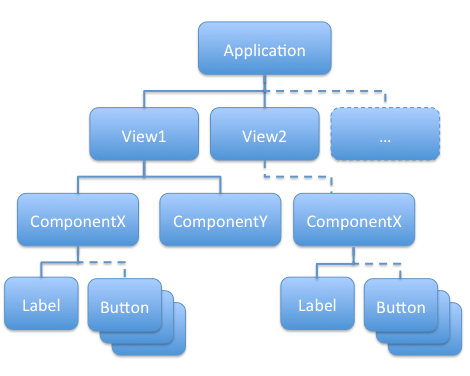 Arborescence de composants d'une application Flex