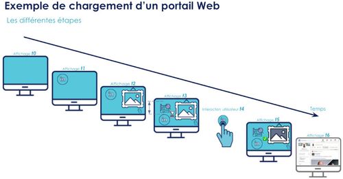 Exemple de chargement d’un portail Web avec des illustrations des affichages de t0 à t6.